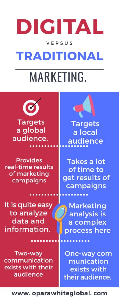 Read more about the article How To Make The Right Advertising Choice For Your Business: Digital Marketing Vs Traditional Marketing.