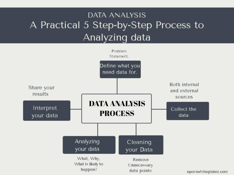 Data analysis process