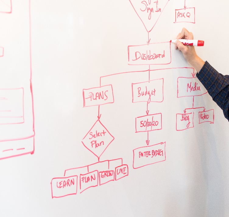 Visual communication: Process Flowchart